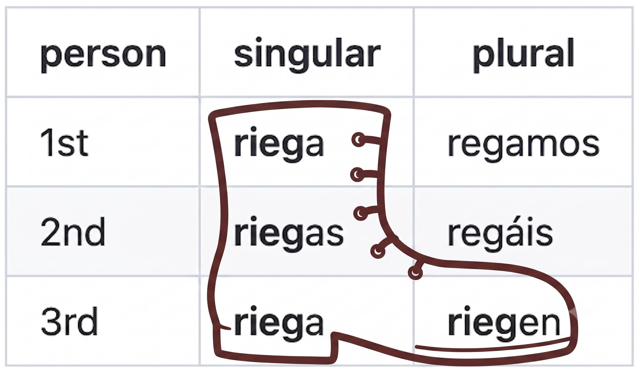 A classroom present-tense table for regar with the four boot positions outlined in the shape of a boot