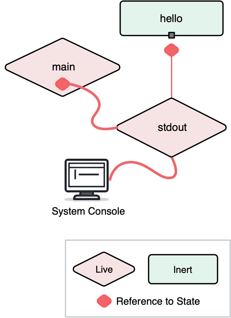 Figure 4. Illustration of the difference between inert and live values.