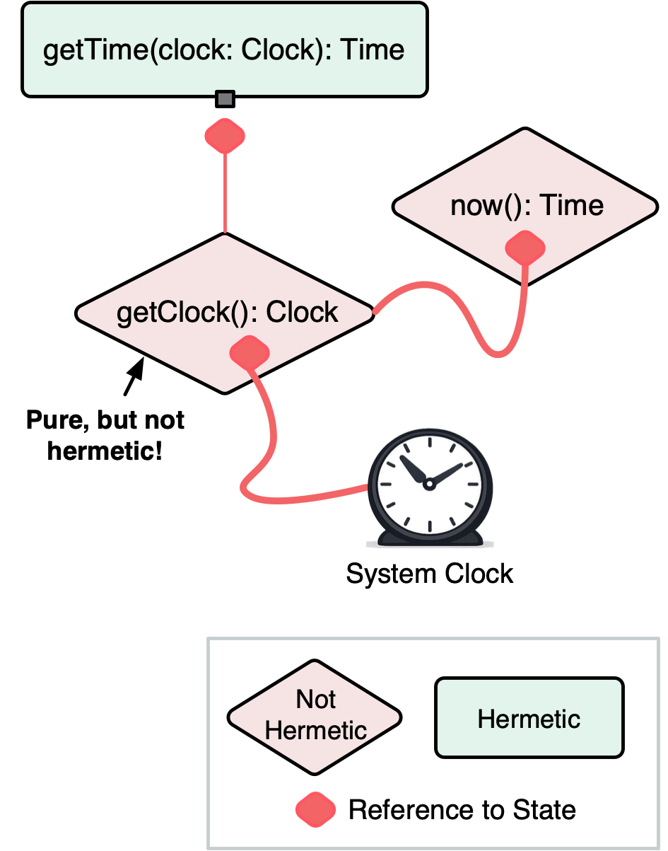 Figure 1. Illustration of hermetic vs non-hermetic functions.