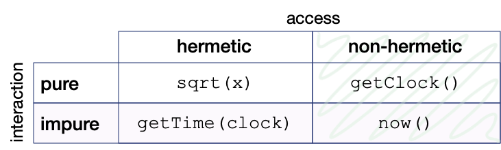 Figure 2. A comparison of example functions along the axes of interaction (pure/impure) and access (hermetic/non-hermetic).