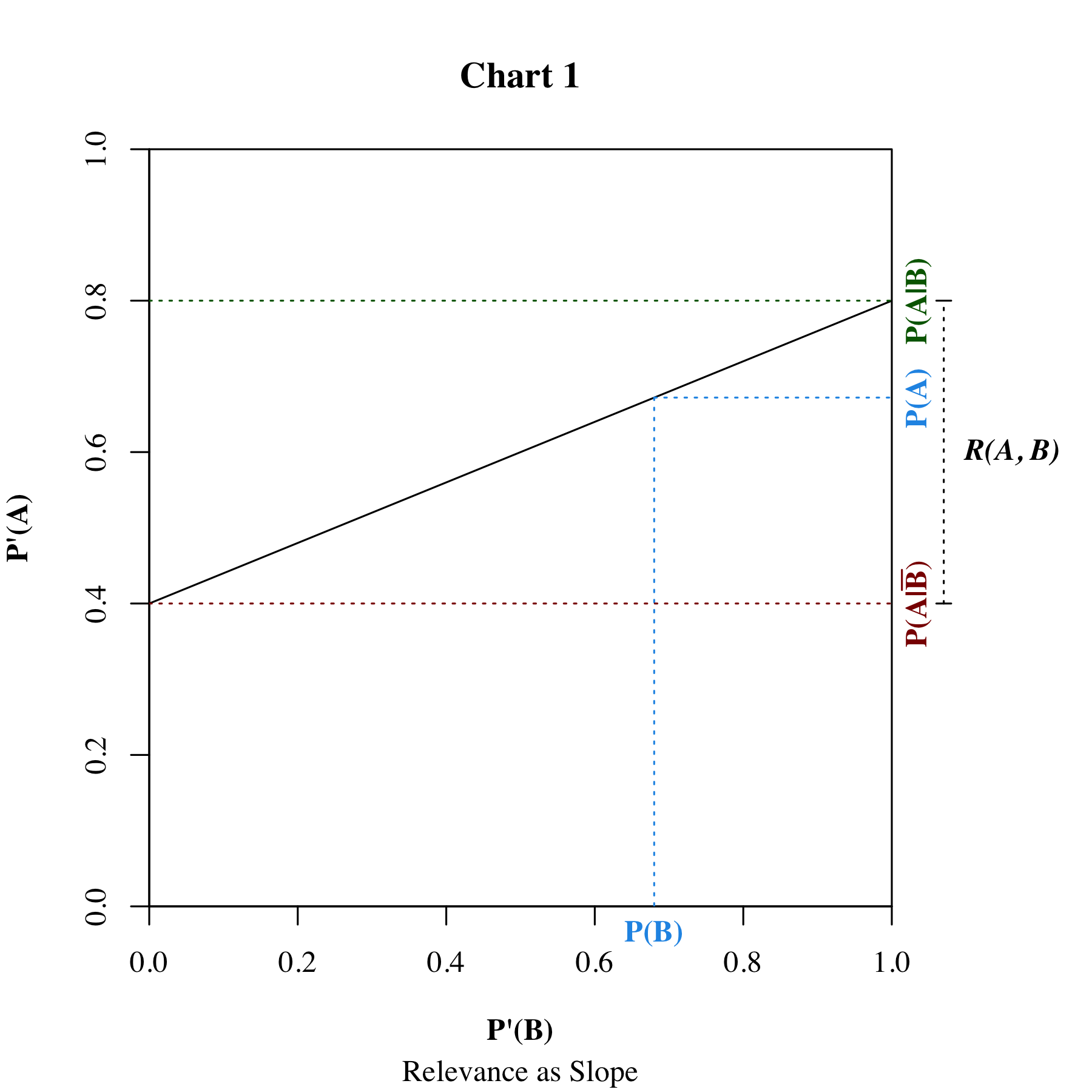 Relevance Chart